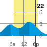 Grant Line Canal bridge tide chart for Monday, March 22, 2021
