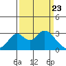 Grant Line Canal bridge tide chart for Tuesday, March 23, 2021
