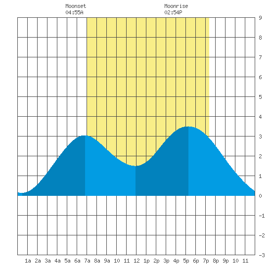 Grant Line Canal bridge tide chart for Wednesday, March 24, 2021