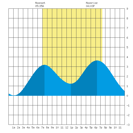 Grant Line Canal bridge tide chart for Thursday, March 25, 2021
