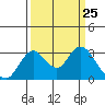 Grant Line Canal bridge tide chart for Thursday, March 25, 2021