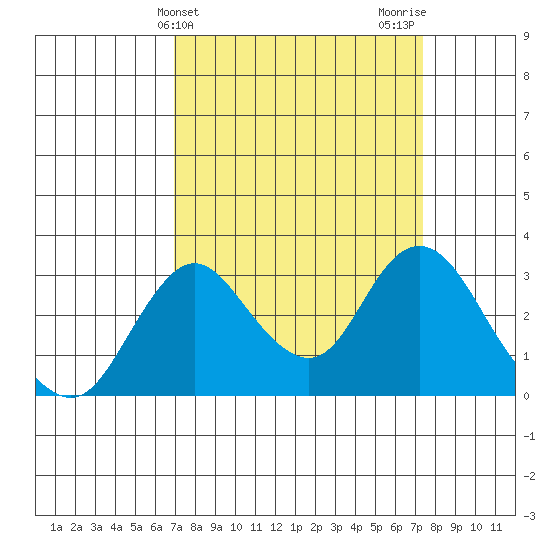 Grant Line Canal bridge tide chart for Friday, March 26, 2021