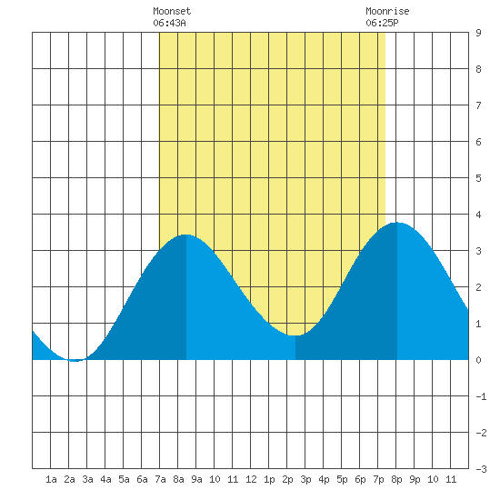 Grant Line Canal bridge tide chart for Saturday, March 27, 2021