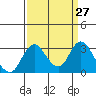 Grant Line Canal bridge tide chart for Saturday, March 27, 2021