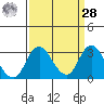 Grant Line Canal bridge tide chart for Sunday, March 28, 2021