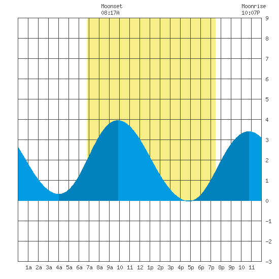 Grant Line Canal bridge tide chart for Tuesday, March 30, 2021
