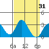 Grant Line Canal bridge tide chart for Wednesday, March 31, 2021