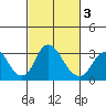 Grant Line Canal bridge tide chart for Wednesday, March 3, 2021