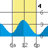 Grant Line Canal bridge tide chart for Thursday, March 4, 2021