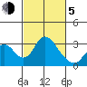 Grant Line Canal bridge tide chart for Friday, March 5, 2021