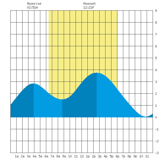 Grant Line Canal bridge tide chart for Sunday, March 7, 2021