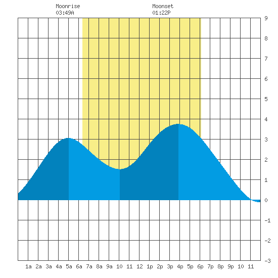 Grant Line Canal bridge tide chart for Monday, March 8, 2021
