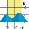 Grant Line Canal bridge tide chart for Monday, March 8, 2021