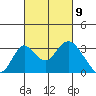 Grant Line Canal bridge tide chart for Tuesday, March 9, 2021