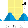 Grant Line Canal bridge tide chart for Saturday, April 10, 2021