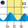 Grant Line Canal bridge tide chart for Sunday, April 11, 2021