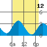 Grant Line Canal bridge tide chart for Monday, April 12, 2021