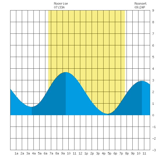 Grant Line Canal bridge tide chart for Tuesday, April 13, 2021