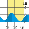 Grant Line Canal bridge tide chart for Tuesday, April 13, 2021