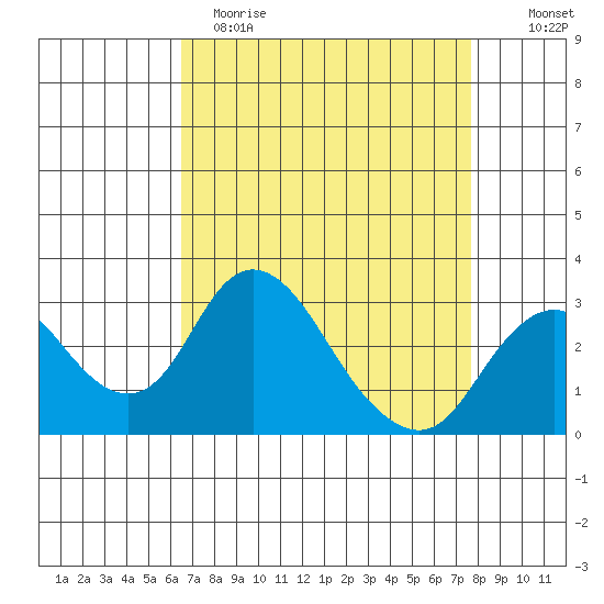 Grant Line Canal bridge tide chart for Wednesday, April 14, 2021