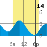 Grant Line Canal bridge tide chart for Wednesday, April 14, 2021