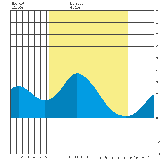 Grant Line Canal bridge tide chart for Saturday, April 17, 2021