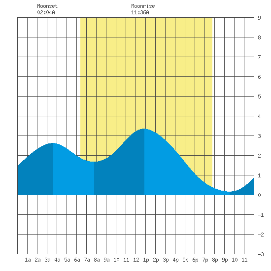 Grant Line Canal bridge tide chart for Monday, April 19, 2021