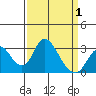 Grant Line Canal bridge tide chart for Thursday, April 1, 2021