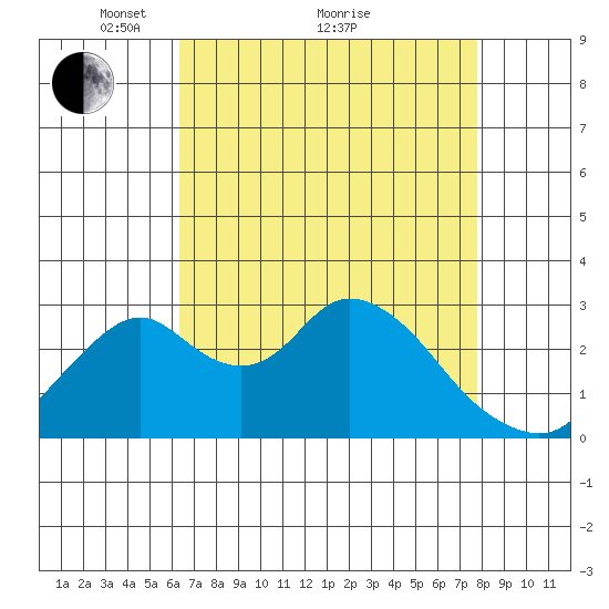 Grant Line Canal bridge tide chart for Tuesday, April 20, 2021