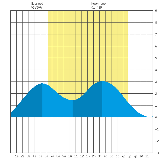 Grant Line Canal bridge tide chart for Wednesday, April 21, 2021