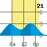 Grant Line Canal bridge tide chart for Wednesday, April 21, 2021