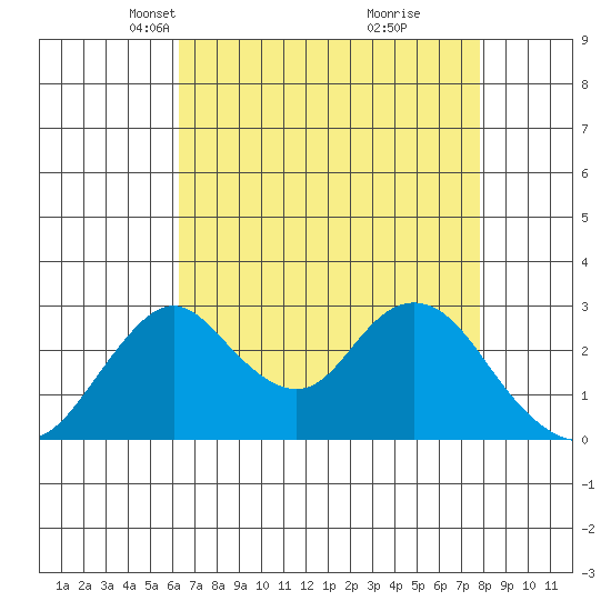 Grant Line Canal bridge tide chart for Thursday, April 22, 2021