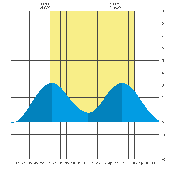 Grant Line Canal bridge tide chart for Friday, April 23, 2021