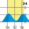 Grant Line Canal bridge tide chart for Saturday, April 24, 2021