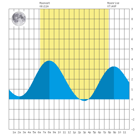 Grant Line Canal bridge tide chart for Monday, April 26, 2021