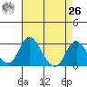 Grant Line Canal bridge tide chart for Monday, April 26, 2021
