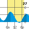 Grant Line Canal bridge tide chart for Tuesday, April 27, 2021