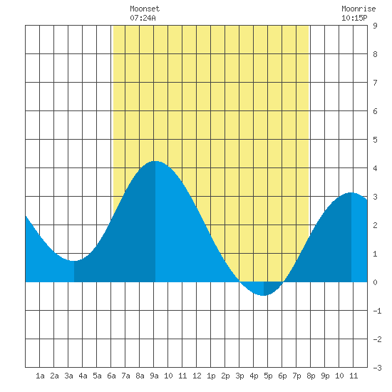 Grant Line Canal bridge tide chart for Wednesday, April 28, 2021