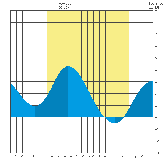 Grant Line Canal bridge tide chart for Thursday, April 29, 2021