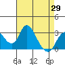 Grant Line Canal bridge tide chart for Thursday, April 29, 2021