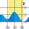 Grant Line Canal bridge tide chart for Friday, April 2, 2021