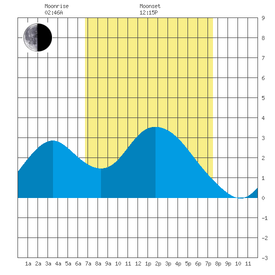 Grant Line Canal bridge tide chart for Sunday, April 4, 2021