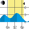 Grant Line Canal bridge tide chart for Sunday, April 4, 2021