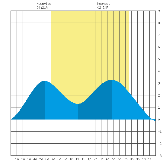 Grant Line Canal bridge tide chart for Tuesday, April 6, 2021