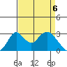 Grant Line Canal bridge tide chart for Tuesday, April 6, 2021