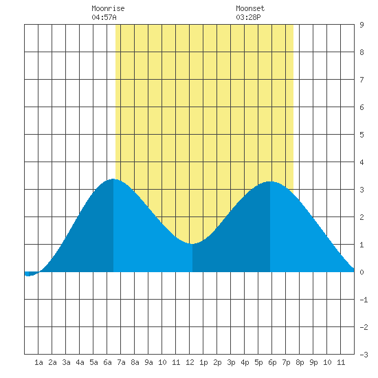 Grant Line Canal bridge tide chart for Wednesday, April 7, 2021