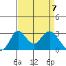 Grant Line Canal bridge tide chart for Wednesday, April 7, 2021