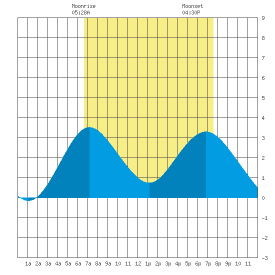 Grant Line Canal bridge tide chart for Thursday, April 8, 2021