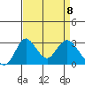 Grant Line Canal bridge tide chart for Thursday, April 8, 2021