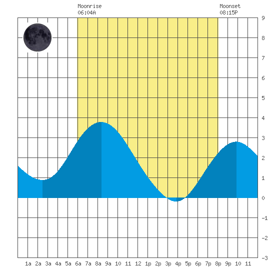 Grant Line Canal bridge tide chart for Tuesday, May 11, 2021